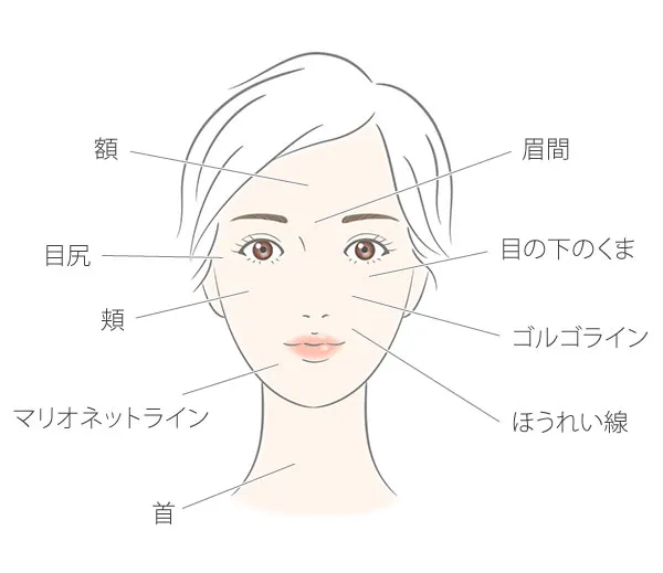 高濃度W-PRP療法の適応部位