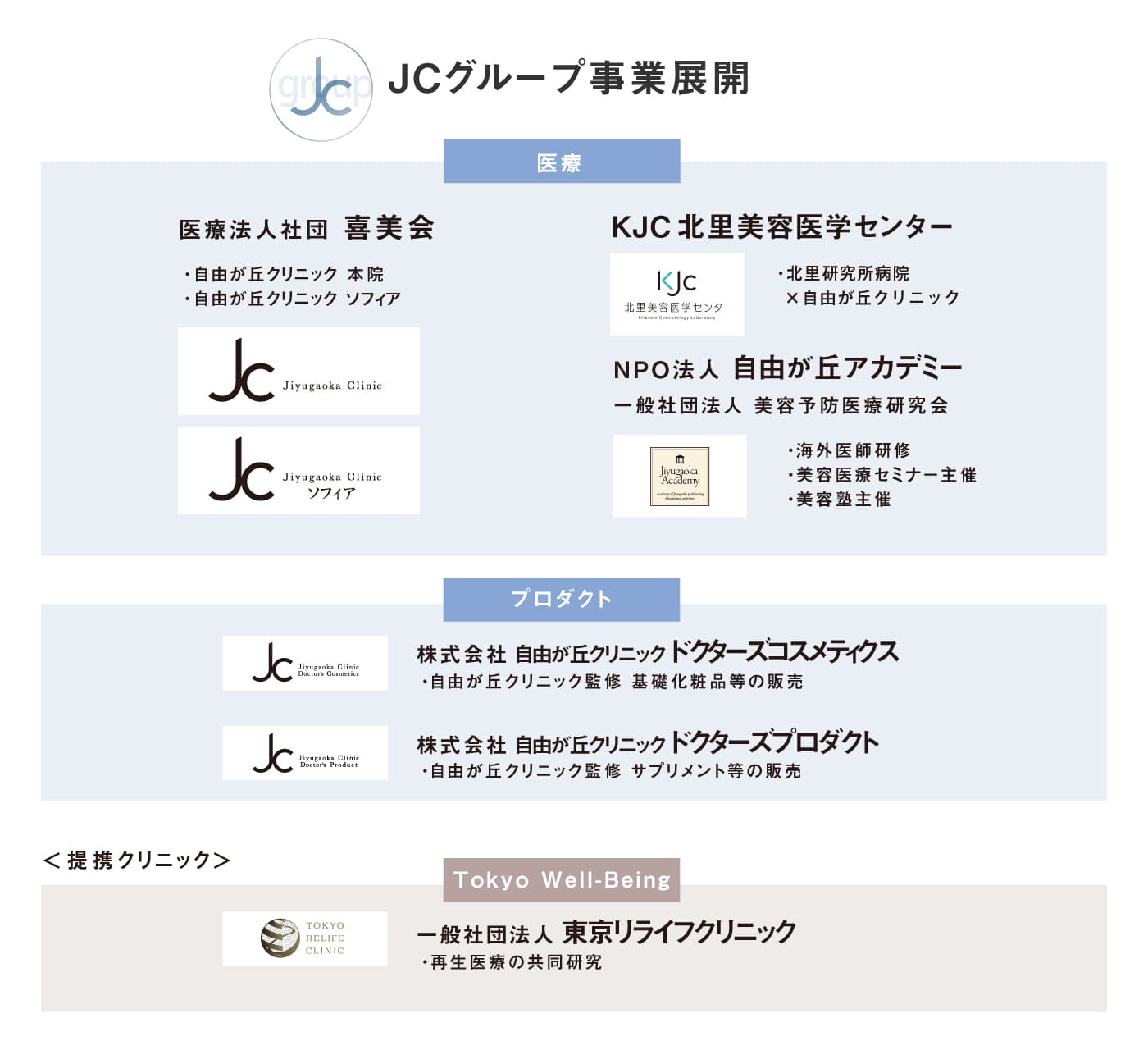 JCグループ事業展開図式